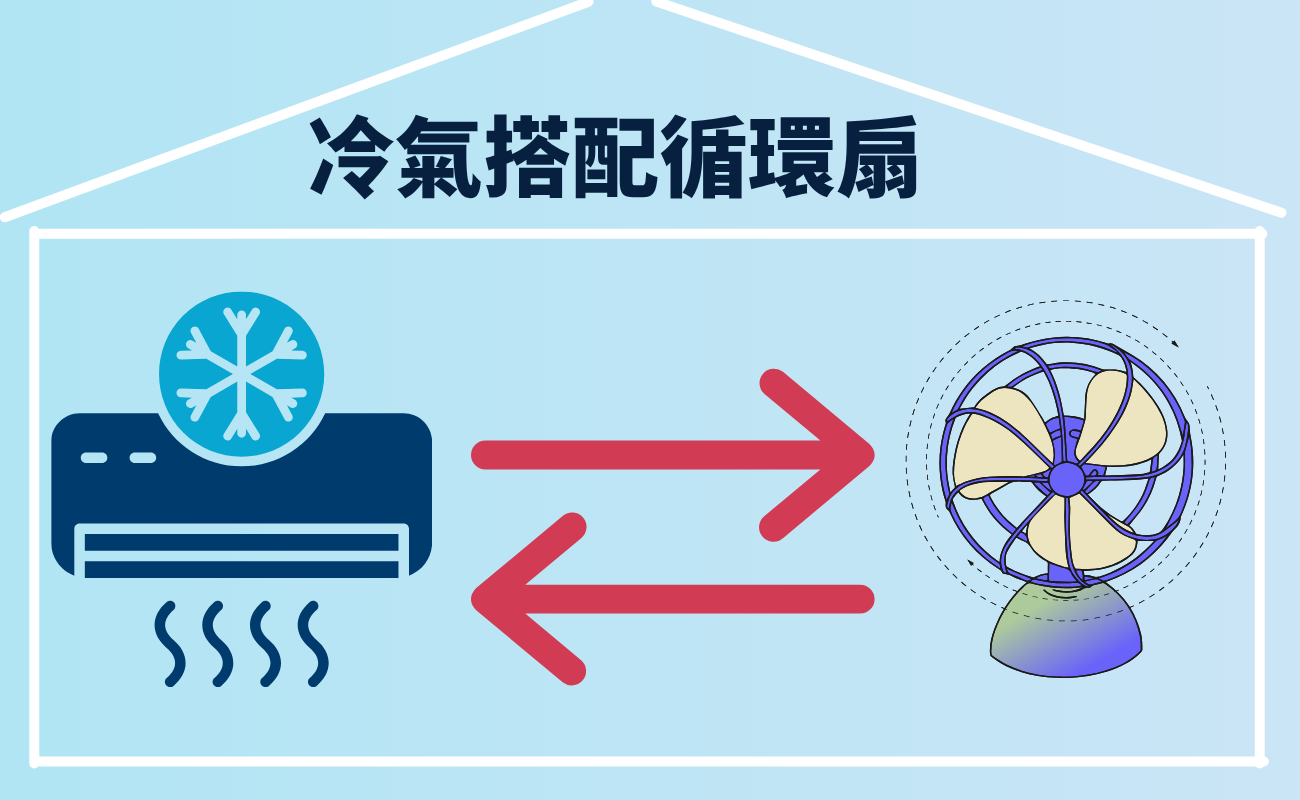 冷氣26度, 冷氣省電方法, 循環扇冷氣推薦, 冷氣房口乾, 夏季客製化禮品, ESG企業禮品, 冰霸杯客製, 客製化保溫瓶
